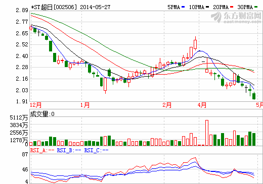 *ST超日溢價(jià)轉(zhuǎn)增股本16.8億股 江蘇協(xié)鑫晉升控股股東
