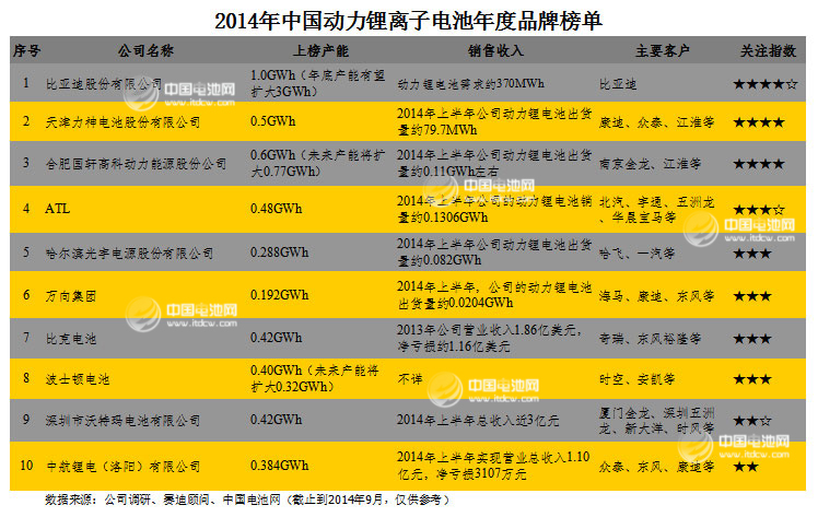2014年中國動力鋰離子電池年度品牌榜單發布