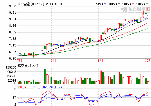 *ST合泰股價(jià)走勢(shì)圖