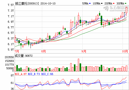 錢江摩托擬設立鋰電池合資公司 前三季預虧約億元