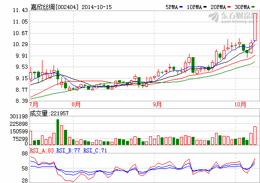 參股企業動力電池已量產 嘉欣絲綢午后漲停