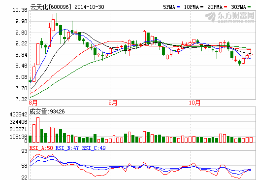 云天化1-9月實(shí)現(xiàn)虧損15.74億元 行業(yè)有望回暖？
