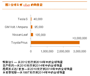 普華永道：電動(dòng)汽車(chē)的采用率將在2020年迎來(lái)觸發(fā)點(diǎn)
