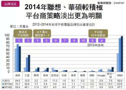 平板品牌當(dāng)中，出貨量最大的依然還是蘋(píng)果，三星、聯(lián)想華碩緊隨其后。