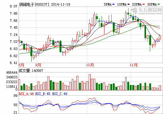 銅峰電子擬7000萬(wàn)控股中威光電70%股權(quán) 設(shè)對(duì)賭協(xié)議