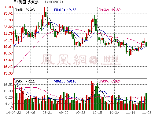 多氟多擬1000萬收購優銳聯合鋰離子電池公司9%股權
