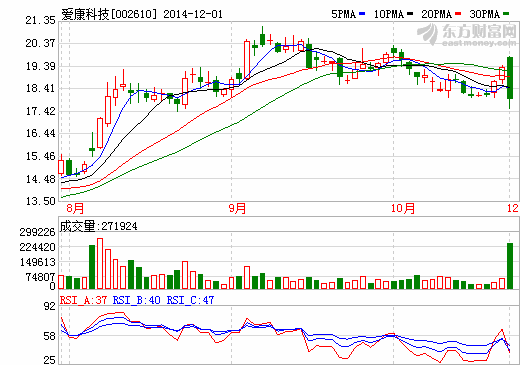 愛康科技再次定增20億元 加碼光伏發(fā)電項(xiàng)目