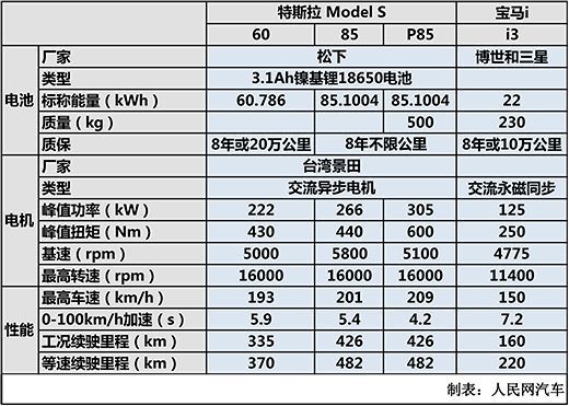 對比特斯拉與寶馬i 看未來豪華電動車市場