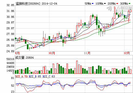 猛獅科技發(fā)力進(jìn)軍鋰電池市場 擬5億元投建新項(xiàng)目