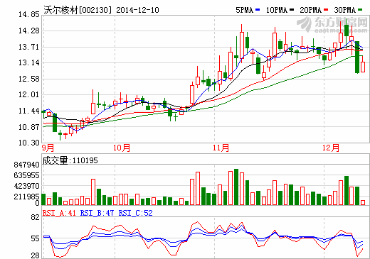 沃爾核材10日中午股價(jià)走勢(shì)圖