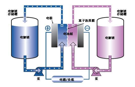 釩電池是一種新型高效液體儲(chǔ)能電池