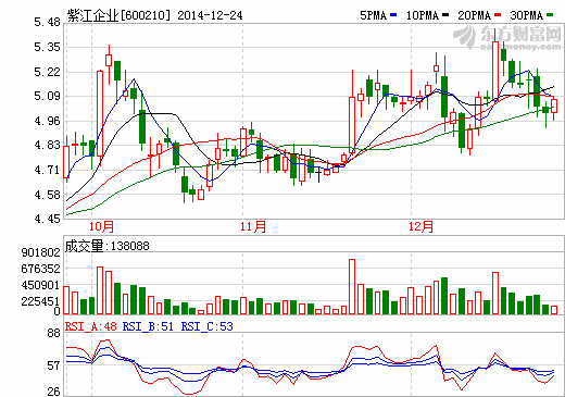 鋰電池鋁塑復(fù)合膜紫江企業(yè)再次漲停 炒作？