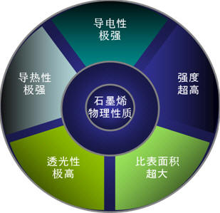 石墨烯五大物理性質(zhì)