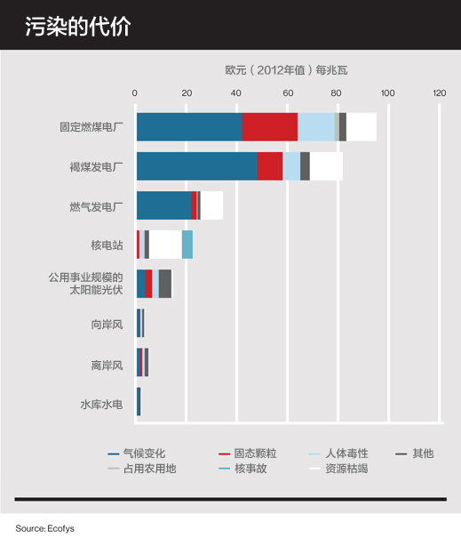 為什么太陽能發電的成本比風力發電和水力發電高？
