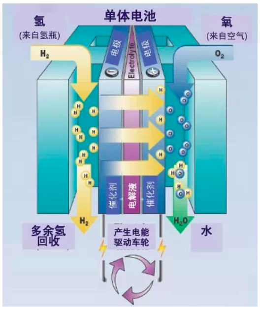 氫燃料電池看上去很美 為啥仍未被大范圍應(yīng)用于汽車？