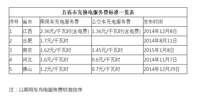 全國已有五省市明確充換電服務費標準 江西最高