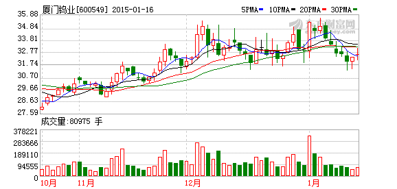 廈門鎢業(yè)2014年業(yè)績微降 電池材料開始盈利