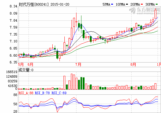 時(shí)代萬(wàn)恒股價(jià)走勢(shì)圖