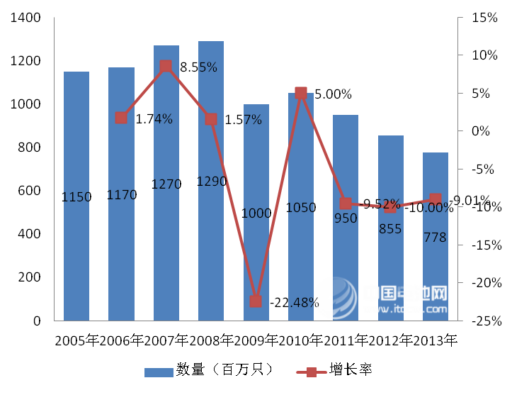 中國(guó)電池網(wǎng)預(yù)測(cè)：①政府對(duì)包含HEV在內(nèi)的節(jié)能汽車(chē)政策上或會(huì)再扶持，盡管其他市場(chǎng)的用量持續(xù)下降，中國(guó)的鎳氫電池市場(chǎng)需求總量未來(lái)幾年可能仍將會(huì)呈現(xiàn)一定的上升態(tài)勢(shì)，在“十二五”（2011-2015）結(jié)束之后的2016年將達(dá)到頂峰，為2億只；②2016年之后，HEV市場(chǎng)需求的增長(zhǎng)難以抵消其他市場(chǎng)的需求下降，中國(guó)鎳氫電池的市場(chǎng)總需求量會(huì)趨于下降
