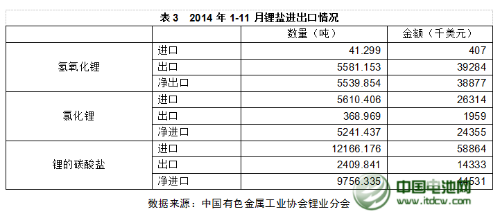 2014年中國(guó)鋰產(chǎn)業(yè)發(fā)展概況