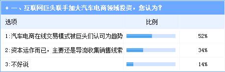 互聯(lián)網(wǎng)巨頭加碼汽車電商投資 趨勢(shì)明朗挑戰(zhàn)依舊