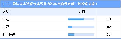 互聯(lián)網(wǎng)巨頭加碼汽車電商投資 趨勢(shì)明朗挑戰(zhàn)依舊