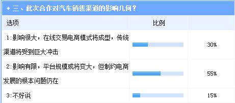 互聯(lián)網(wǎng)巨頭加碼汽車電商投資 趨勢(shì)明朗挑戰(zhàn)依舊