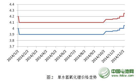 2014年中國(guó)鋰產(chǎn)業(yè)蓬勃發(fā)展  2015年市場(chǎng)需求強(qiáng)勁