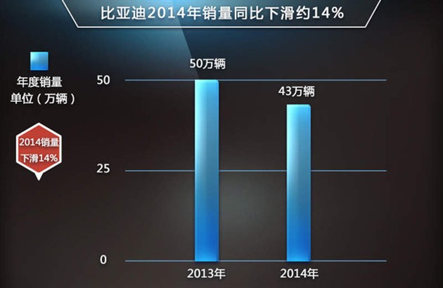 比亞迪年內將推出14款新車 SUV占半數