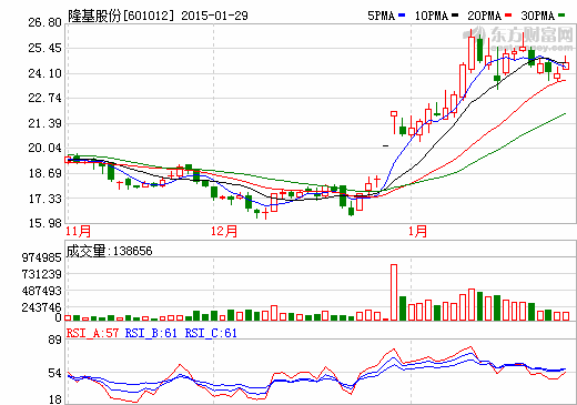 隆基股份聯(lián)姻國開新能源 加速布局光伏下游產(chǎn)業(yè)