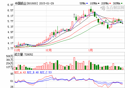 中國鋁業“死守”現金流 2015年欲打扭虧攻堅戰