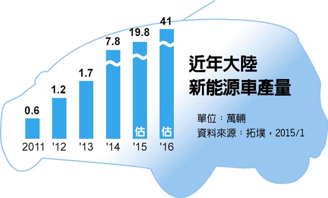 臺灣拓墣產研：大陸急駛新能源車 內外資磨刀霍霍