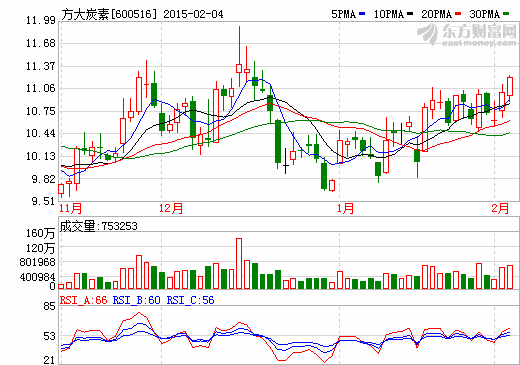 方大炭素大股東合作開發石墨礦資源 未來將注入公司