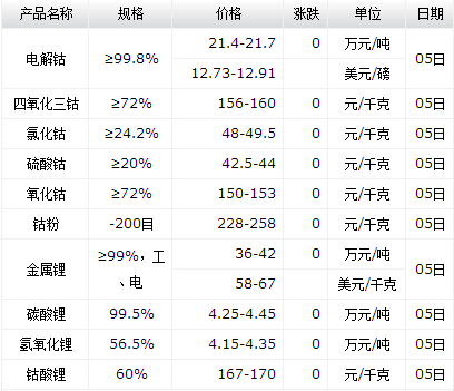 臨近春節鈷市采購減少  鈷酸鋰企業加入三元材料開發