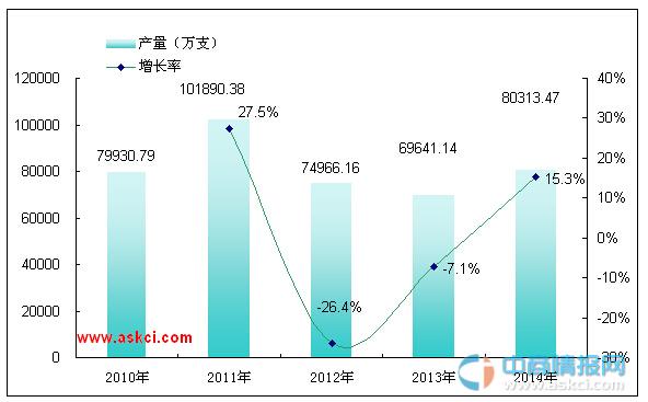 2014年中國堿性電池產(chǎn)量高達80313.47萬只
