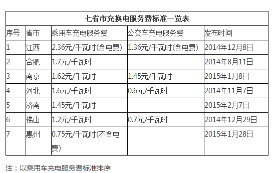 山東濟南純電動汽車充電最高1.45元/千瓦時