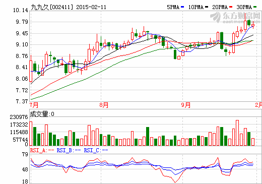停牌長達(dá)5個月 九九久控制九邦新能源35%股權(quán)