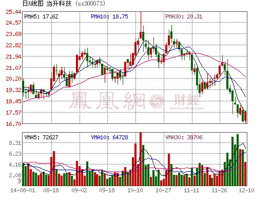 當(dāng)升科技2014年虧損2559萬 鋰電材料產(chǎn)能未充分釋放