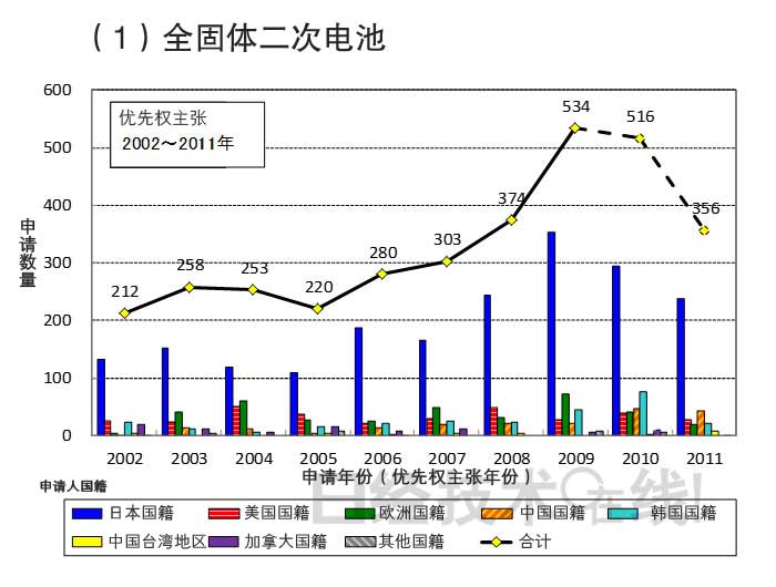 從知識(shí)產(chǎn)權(quán)看日本在新一代二次電池領(lǐng)域的國際競爭潛力