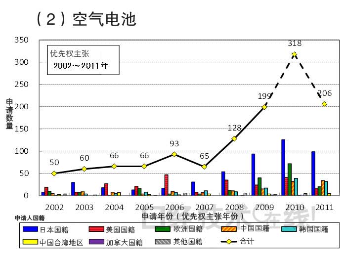 從知識(shí)產(chǎn)權(quán)看日本在新一代二次電池領(lǐng)域的國際競爭潛力