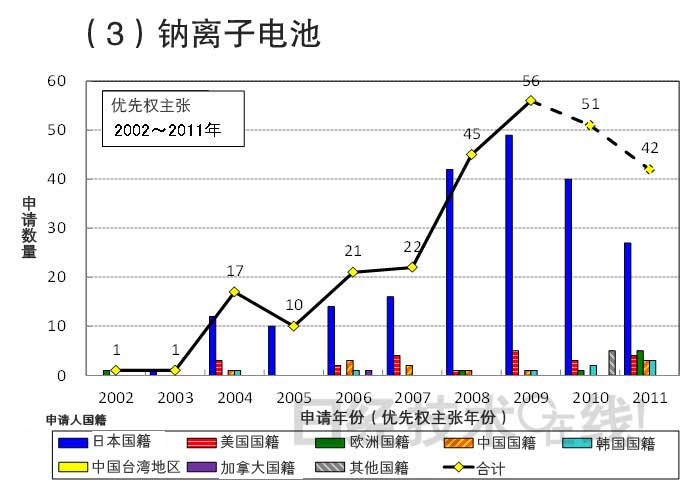 從知識(shí)產(chǎn)權(quán)看日本在新一代二次電池領(lǐng)域的國際競爭潛力