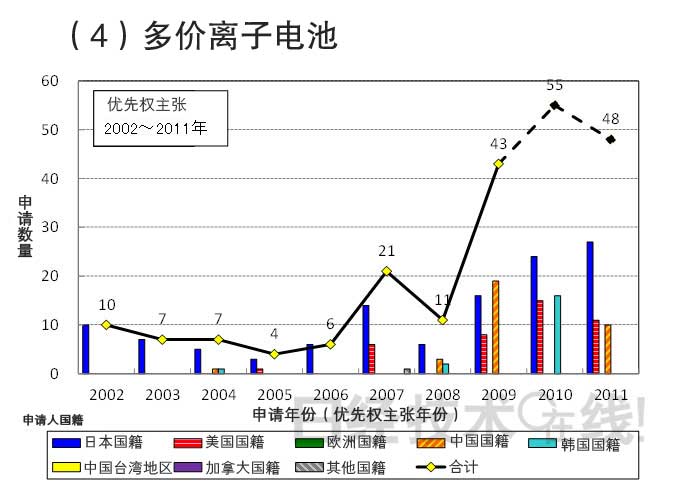 從知識(shí)產(chǎn)權(quán)看日本在新一代二次電池領(lǐng)域的國際競爭潛力