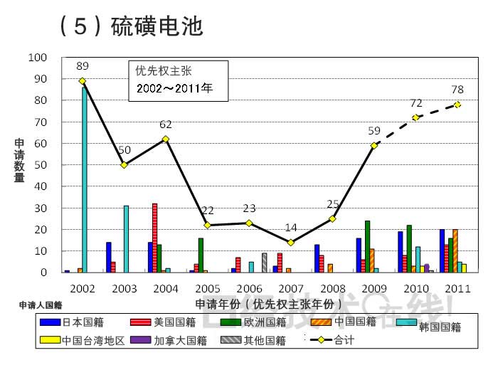 從知識(shí)產(chǎn)權(quán)看日本在新一代二次電池領(lǐng)域的國際競爭潛力