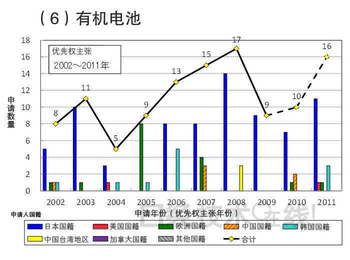 從知識(shí)產(chǎn)權(quán)看日本在新一代二次電池領(lǐng)域的國際競爭潛力