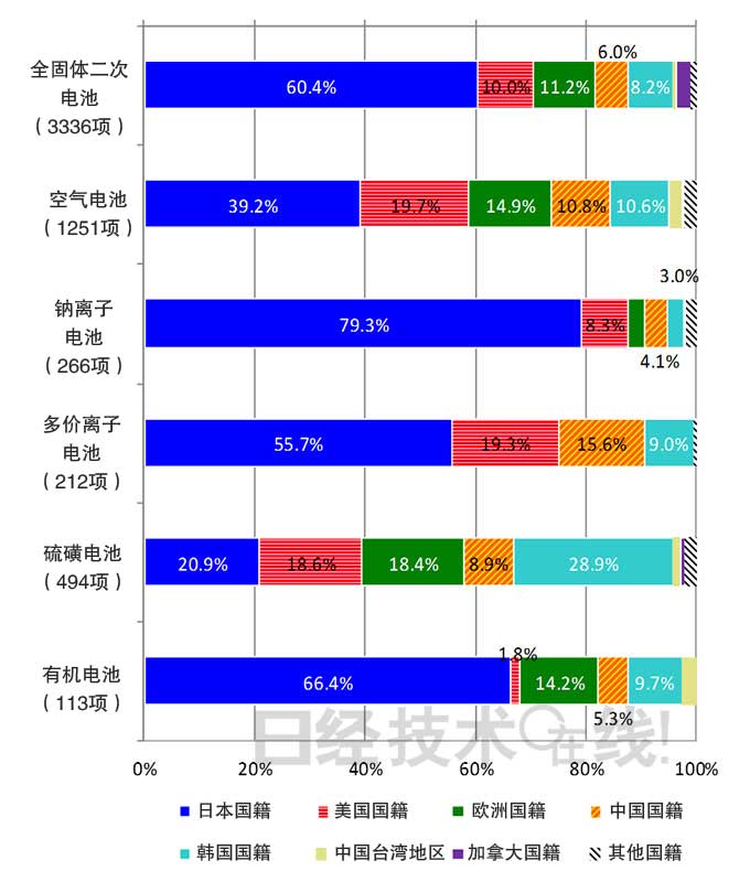 從知識(shí)產(chǎn)權(quán)看日本在新一代二次電池領(lǐng)域的國際競爭潛力