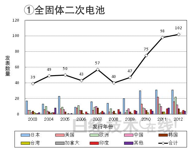從知識產(chǎn)權看日本在新一代二次電池領域的國際競爭潛力