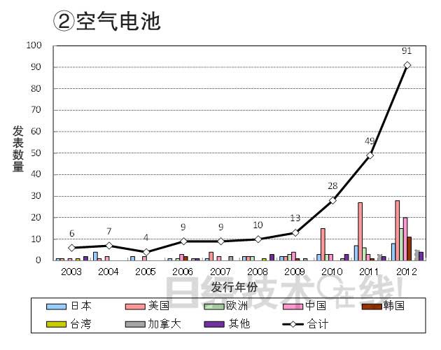 從知識產(chǎn)權看日本在新一代二次電池領域的國際競爭潛力