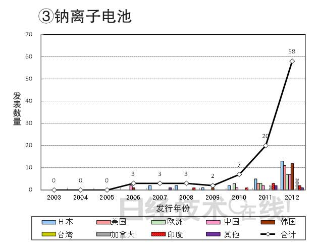 從知識產(chǎn)權看日本在新一代二次電池領域的國際競爭潛力