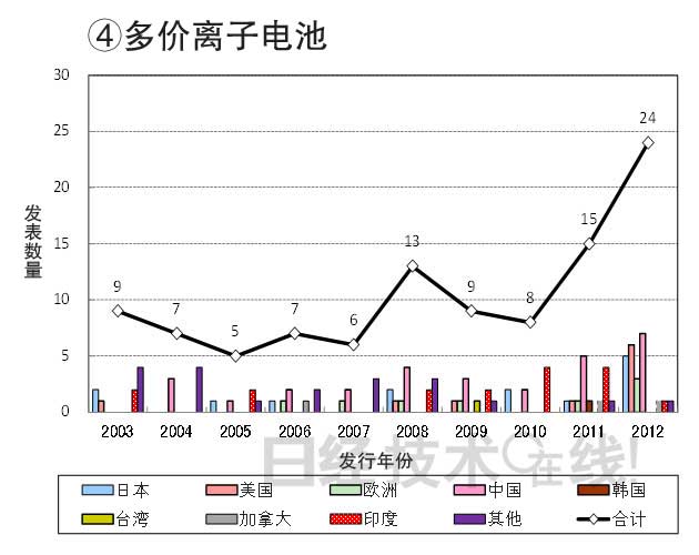 從知識產(chǎn)權看日本在新一代二次電池領域的國際競爭潛力