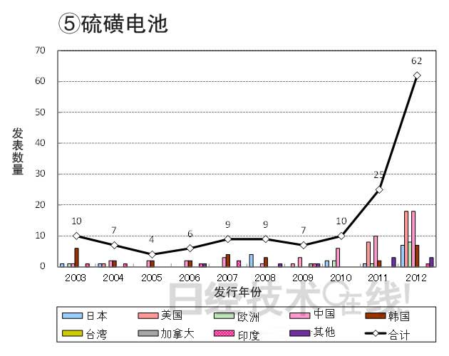 從知識產(chǎn)權看日本在新一代二次電池領域的國際競爭潛力